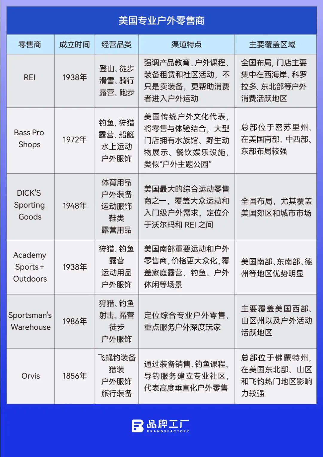 美国1.8亿人的户外生意，藏在这张隐秘的零售网络里