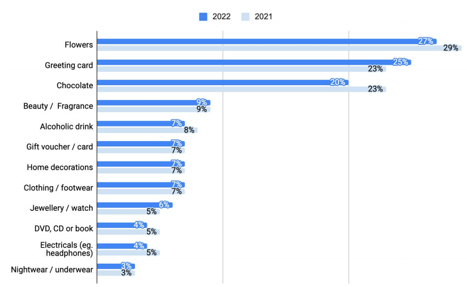 2023年英國母親節(jié)消費(fèi)關(guān)鍵詞：追求性價(jià)比、去品牌化