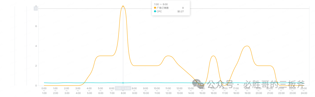 警惕：也许你的分时竞价分时预算存在错误