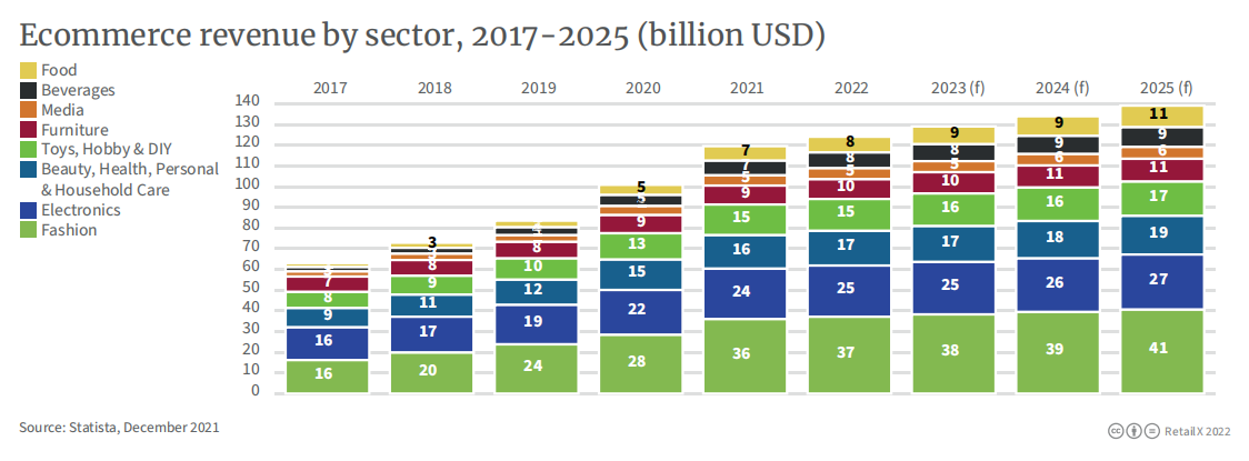 2022年韩国电商市场报告