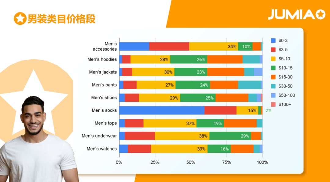 加纳市场9月销量暴涨！Jumia卖家如何抓住机遇？