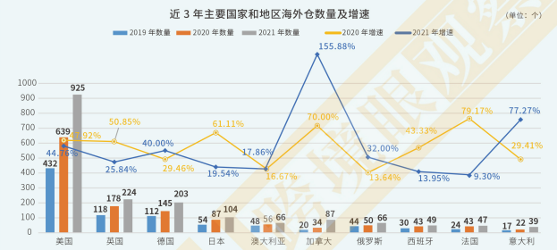 欧美海外仓市场发展情况如何？加拿大海外仓高速增长