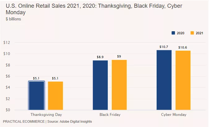 全美黑五网一销售数据发布，今年的热销以及断货爆款有哪些？