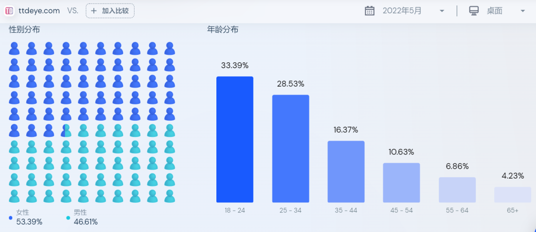 上线一周就破300万单，这个独立站真有“眼力”