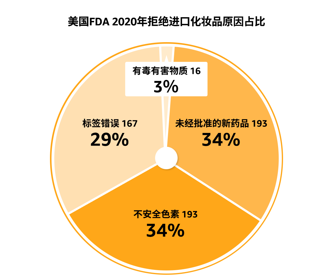 国潮化妆品强势崛起，化妆品卖到海外，在亚马逊要注意什么？