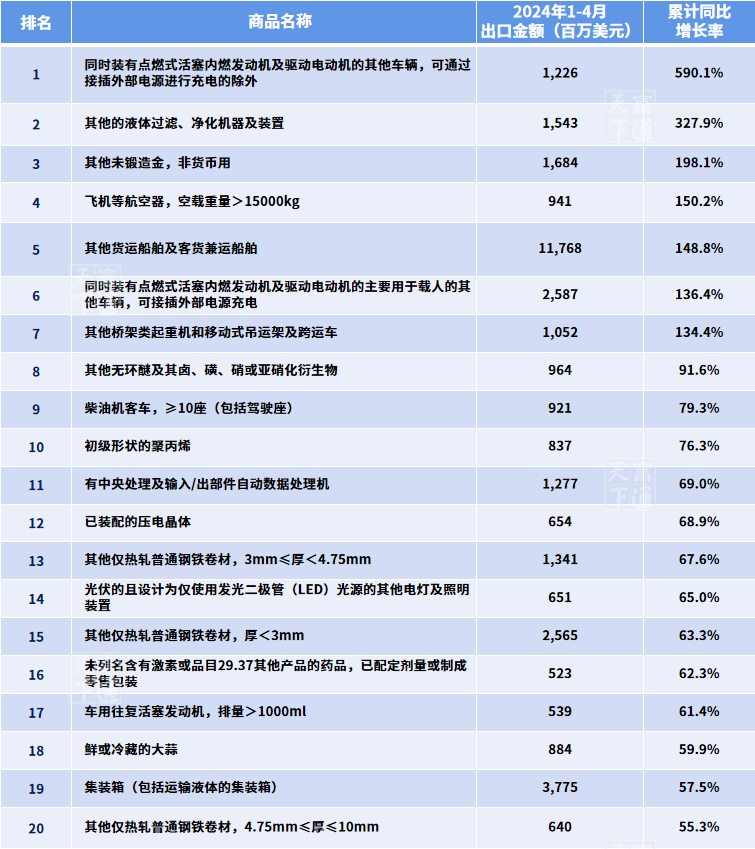 最高暴涨590%！前四月，外贸最赚钱商品和国家是哪些？