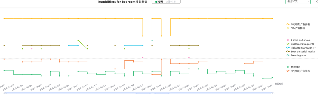 别急着动广告！亚马逊订单骤降的真正元凶，用这个办法三分钟就能找到