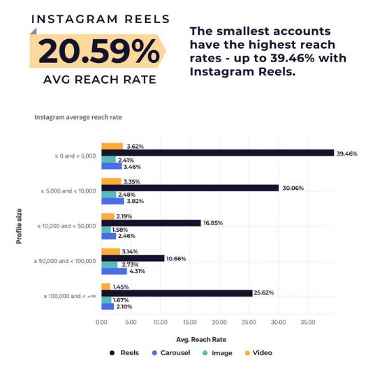 Instagram Reels 内部数据公布！覆盖率最大的账户类型竟然是这个！