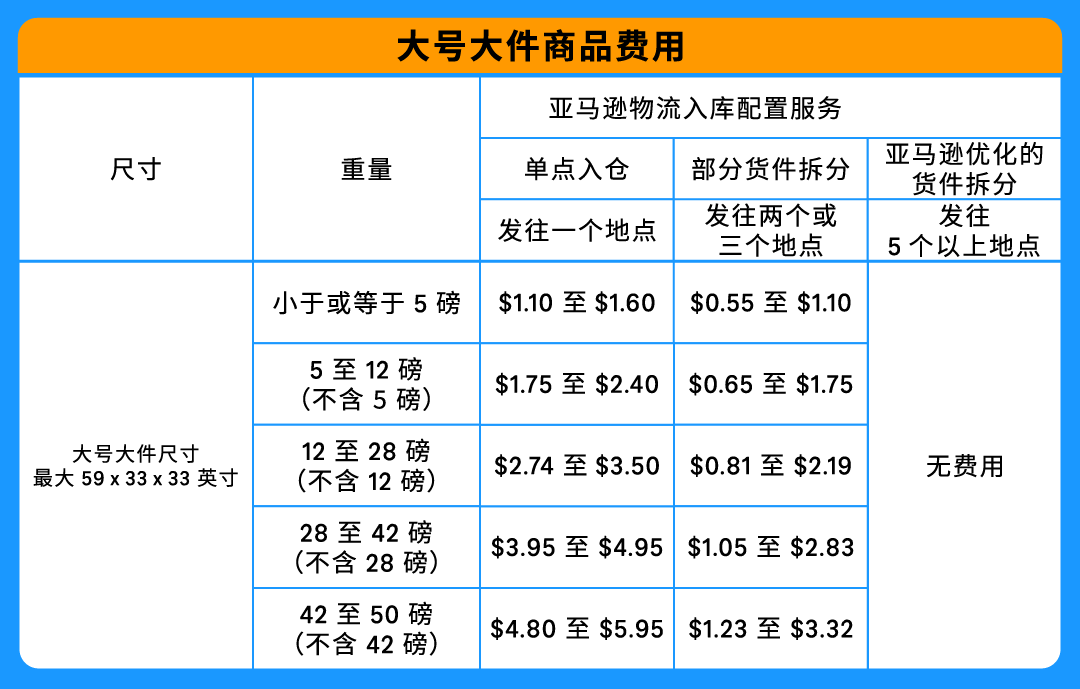 好消息！入库配置服务大升级，亚马逊优化货件拆分助您效率飞升！