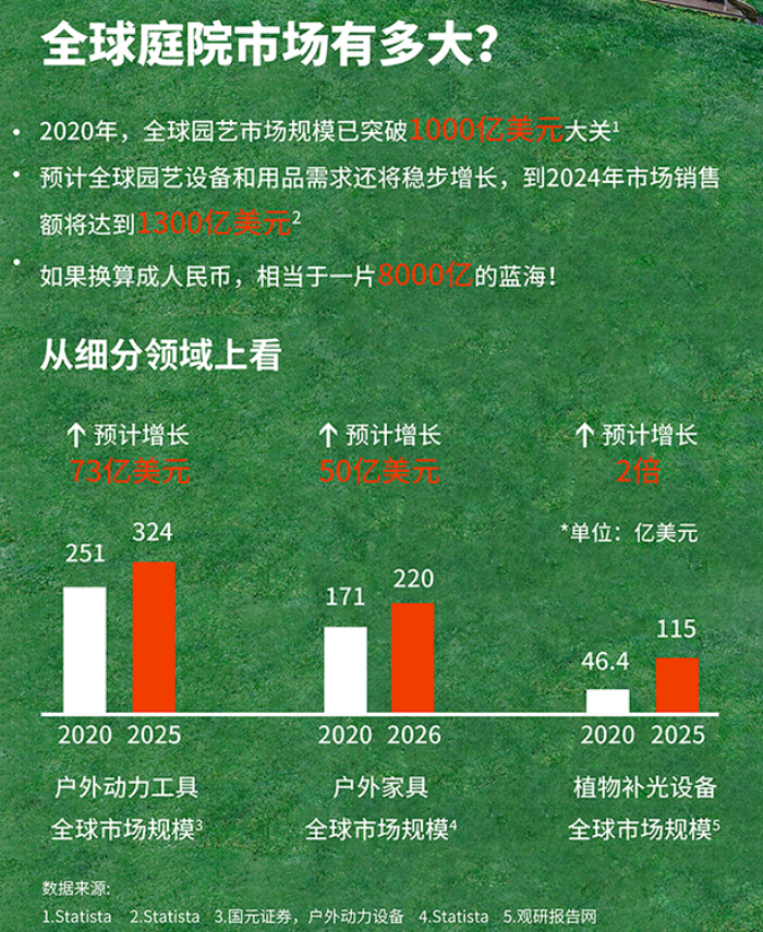 庭院品类海外市场突破千亿，店家如何招揽新客？