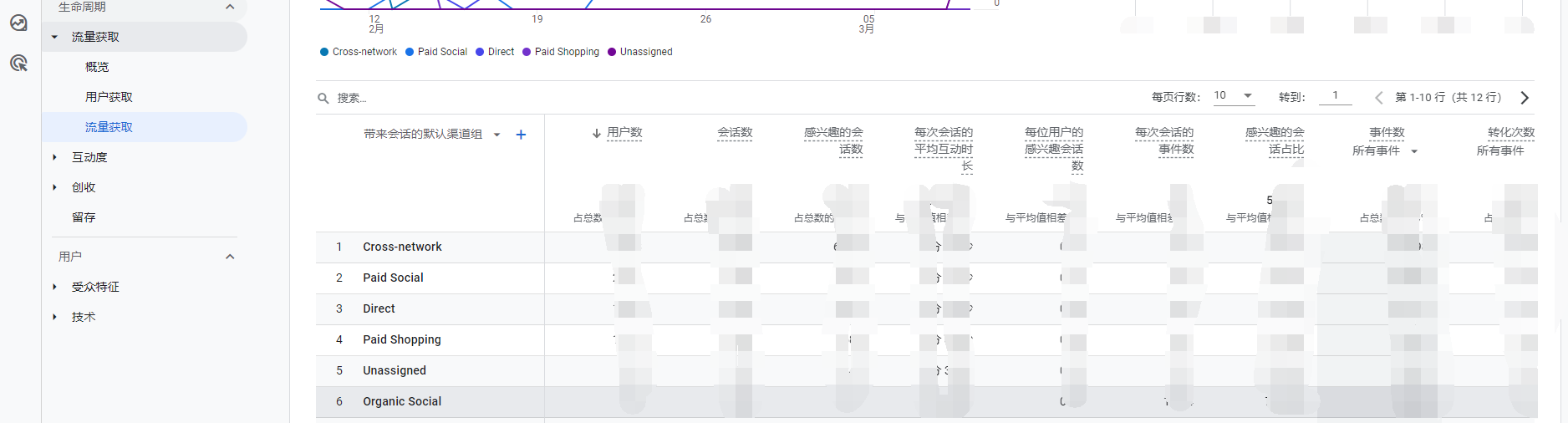 【Google Analytics】GA4为啥没有看到FB，Ins这些的流量情况 ？