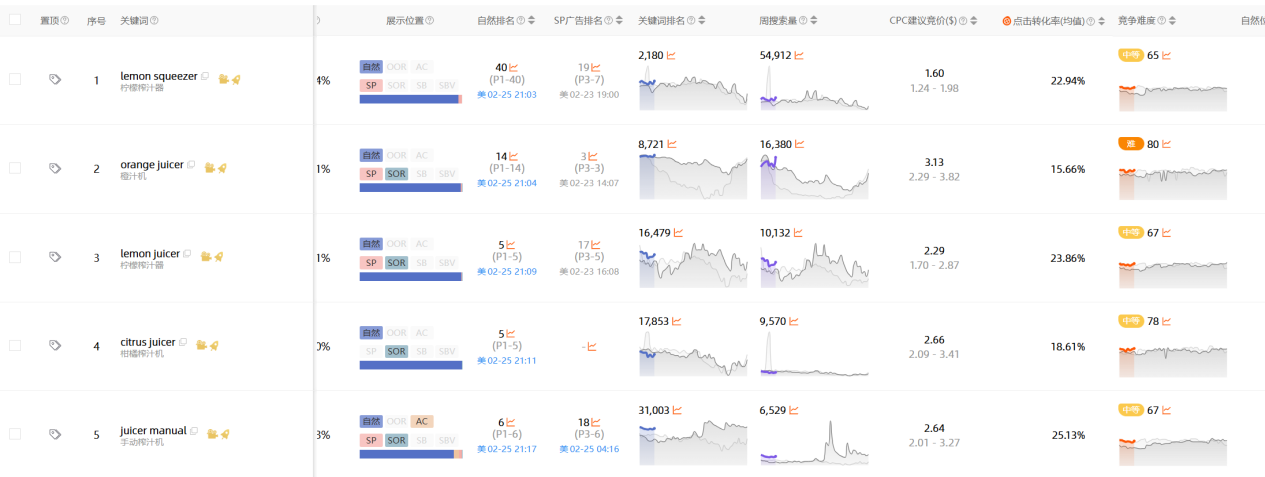 亚马逊ACOS高的时候我们能做什么---关键词筛选