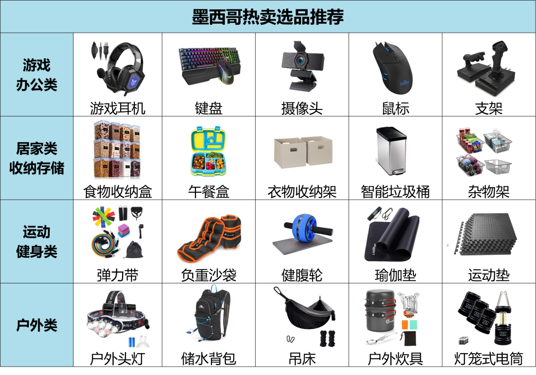 需求大,增速高的亚马逊美、加、墨三站”通吃“热卖选品,了解一下?