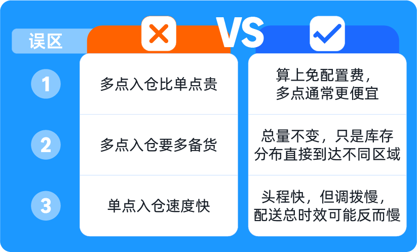 选1个仓还是5个仓?入库方式影响速度,Listing上的“当日达”标识让销量提升20%!