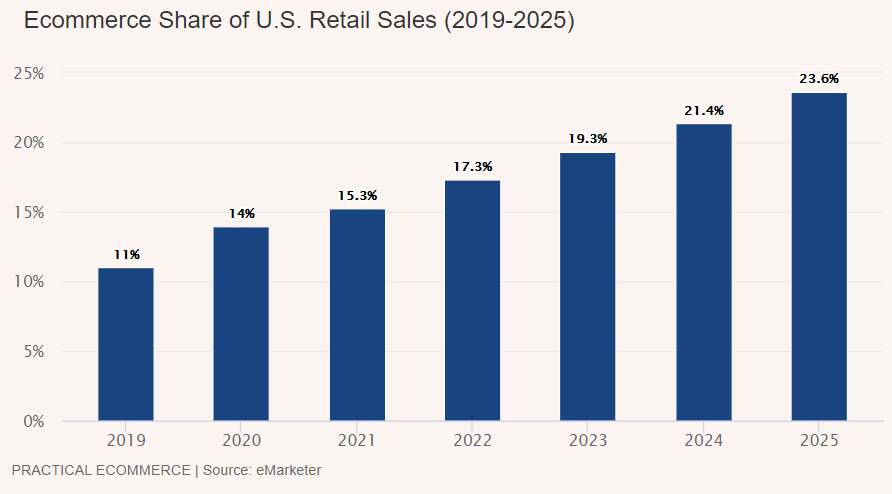 【图表解读】2021全球电商零售增长变化