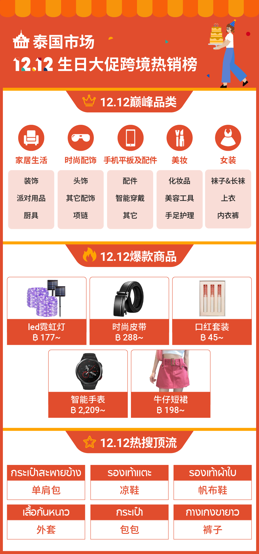 12.12战报: 跨境多品类售出商品劲增12倍! 9大市场热销榜公布