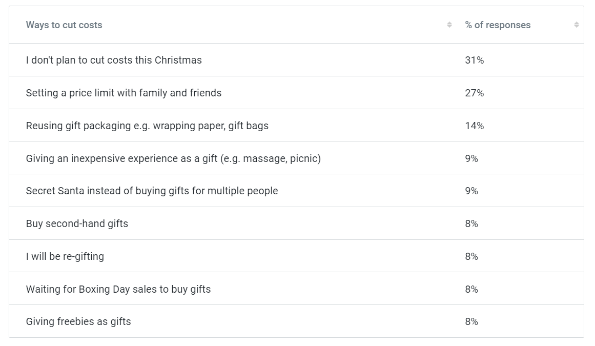 市场观察 | 2021英国圣诞零售数据调查