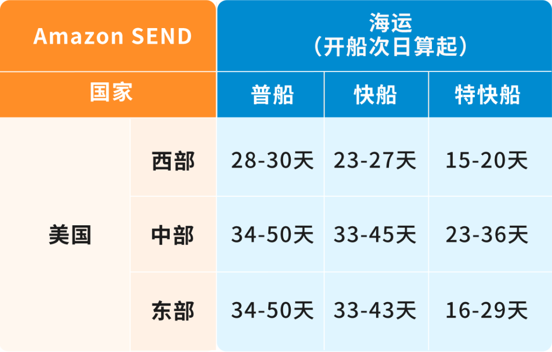 重磅！Amazon SEND空运服务全面升级，多时效更灵活