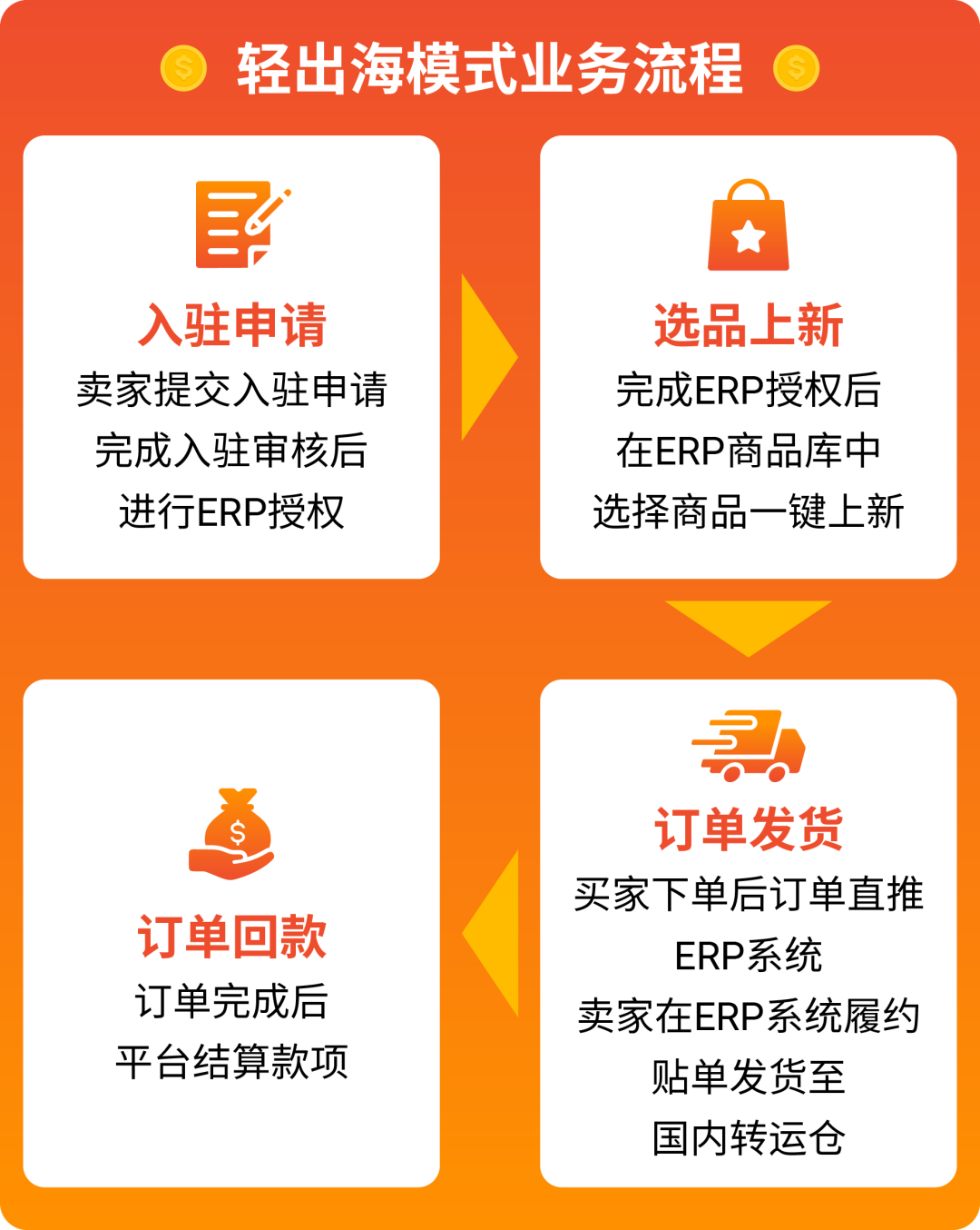 锁定旺季增长! Shopee跨境自营&轻出海模式招商进行时