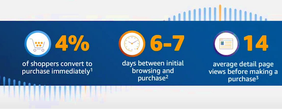 亚马逊展示型广告是什么？分别有哪些打法？