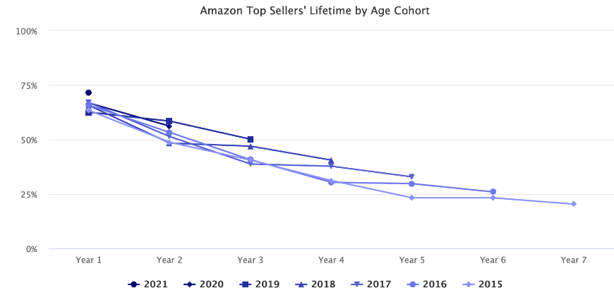 亚马逊TOP卖家的寿命有多久?
