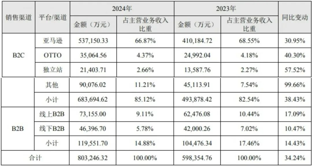 新兴平台营收超9个亿！致欧2024多渠道布局收效显著！