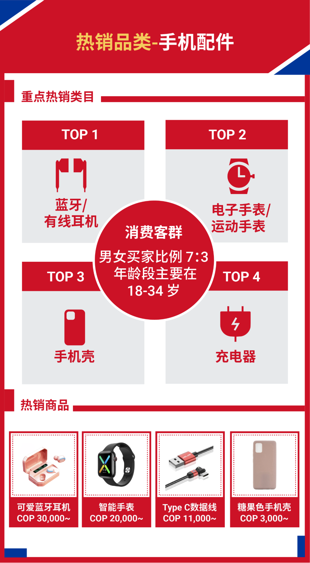 Shopee旺季再拓新机! 国货销往智利和哥伦比亚, 享免佣及0门槛免运