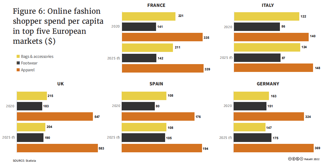 2022年欧洲市�   ��时尚品类趋势报告