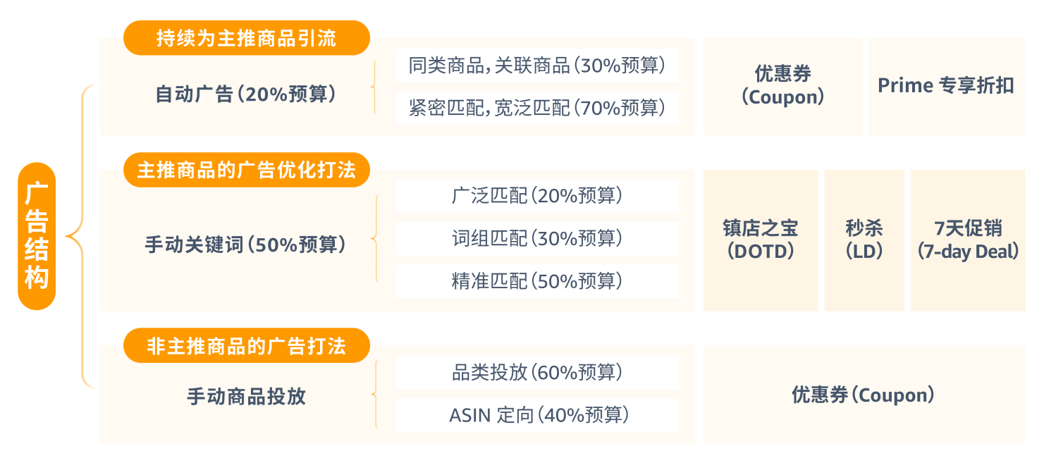 如何用亚马逊促销活动和广告实现销量翻3倍？7DD、LD、DOTD三大玩法详解