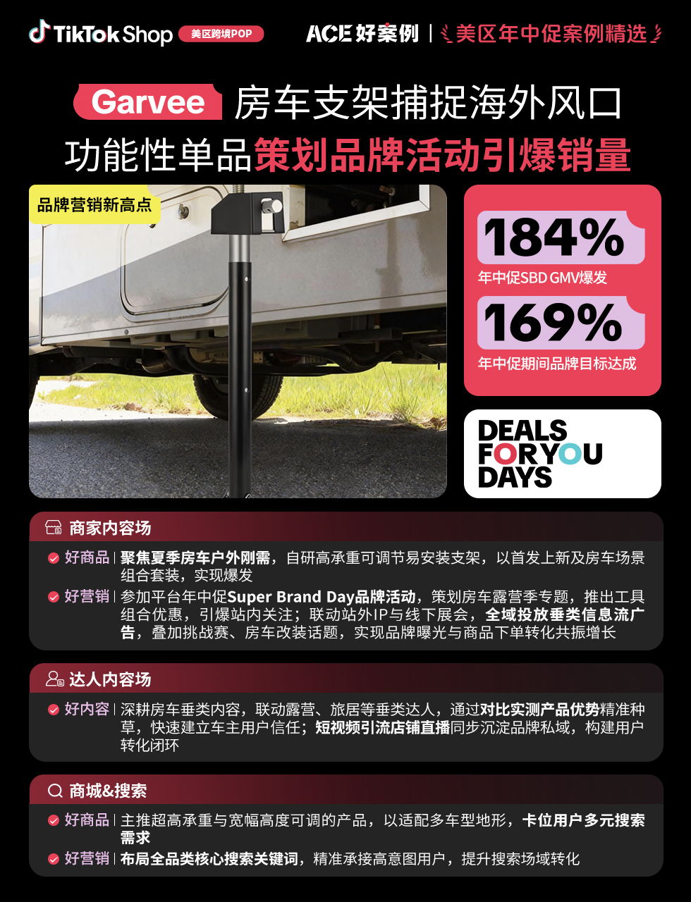 近翻倍增长，再攀新高！TikTok Shop美区年中促跨境POP优秀案例重磅发布