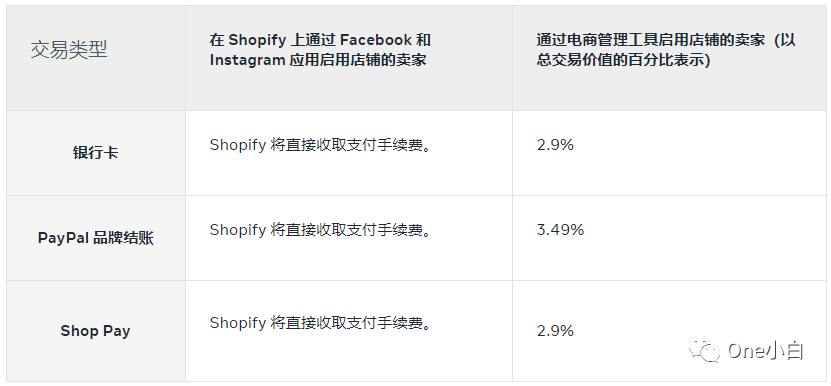 Facebook 和 Instagram 店铺快速结账功能及销售手续费介绍