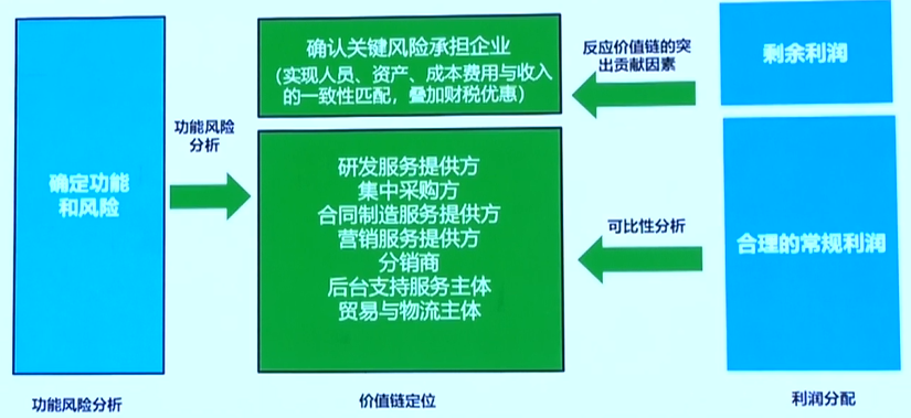 跨境电商如何做转移定价？
