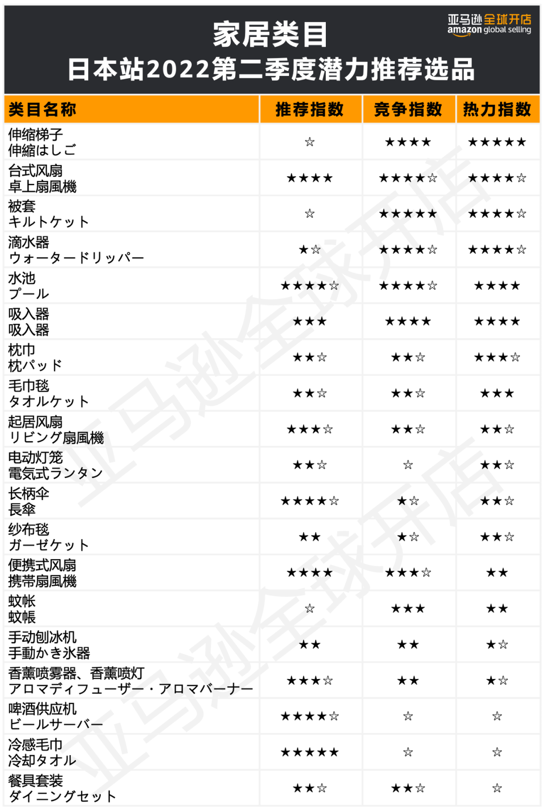 亚马逊2022品类趋势终于出炉！30多亿网民居然都买它？！