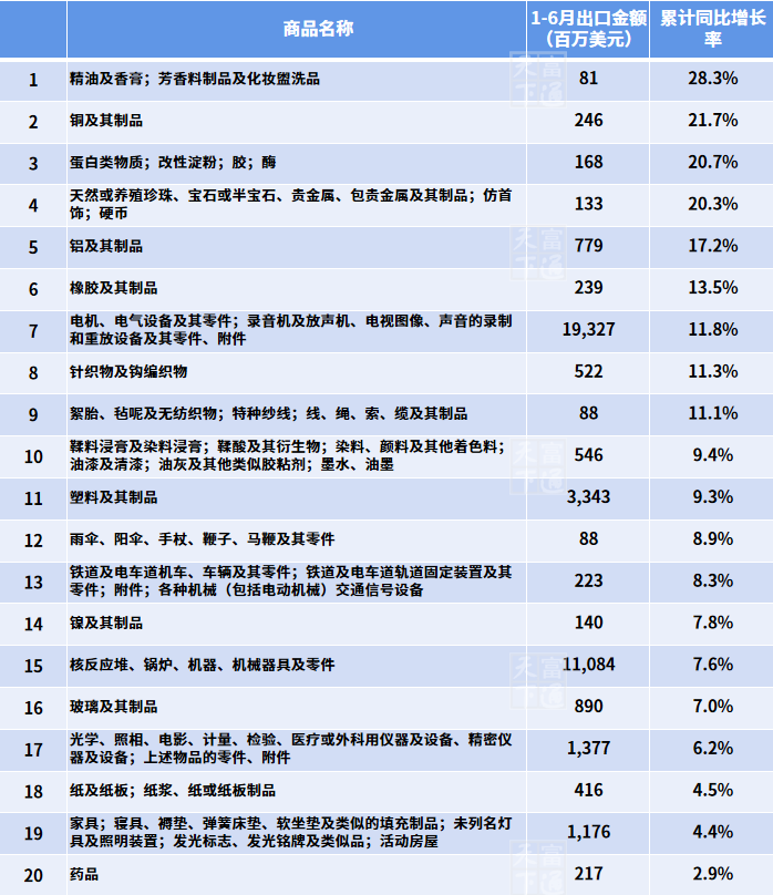 上半年出口欧美遇冷？这些市场这些商品却赚大发了！