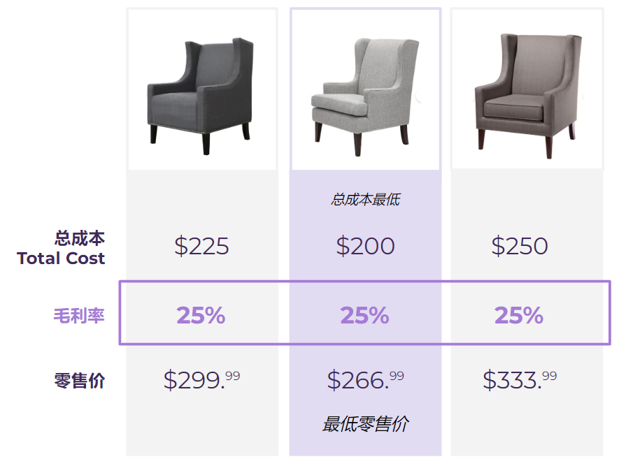 Wayfair定價(jià)方式與常見問題