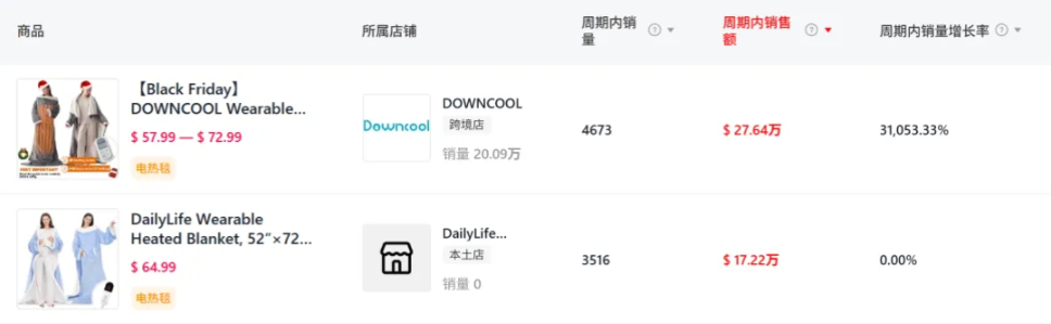 销量暴涨31053%!美国人疯狂求购,这类产品卖到即赚到?