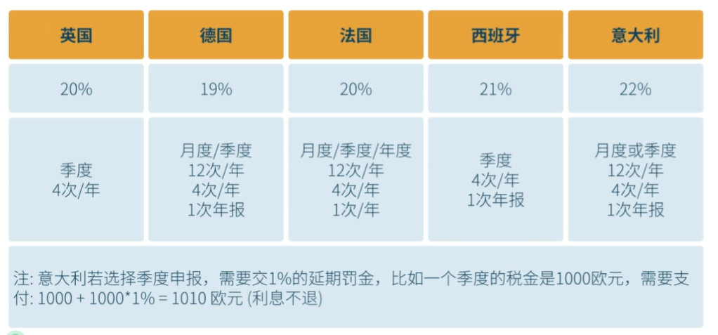 2025最新版欧洲市场增值税（VAT）合规指南
