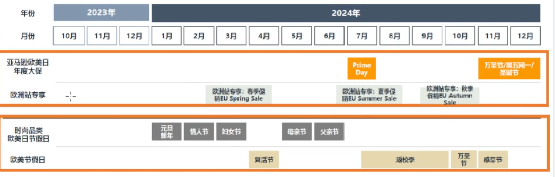 2024年亚马逊欧洲站三大类目选品趋势及消费洞察