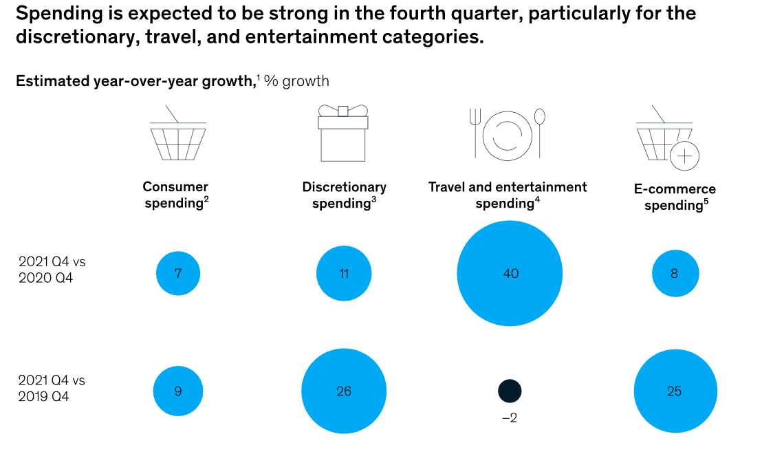 2021美国消费者调查：Q4需求高涨，商家逆流勇进