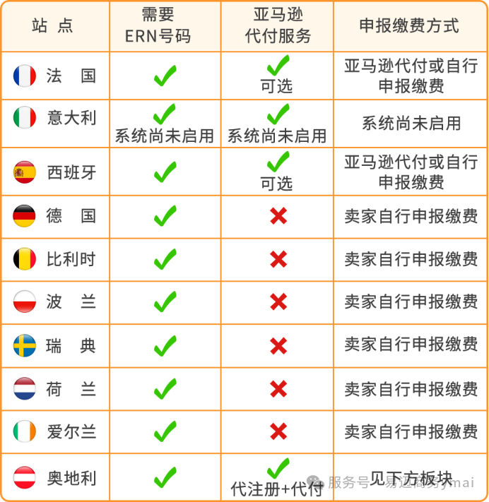 手把手教你：拿到ERN号码后，如何在亚马逊平台正确上传？