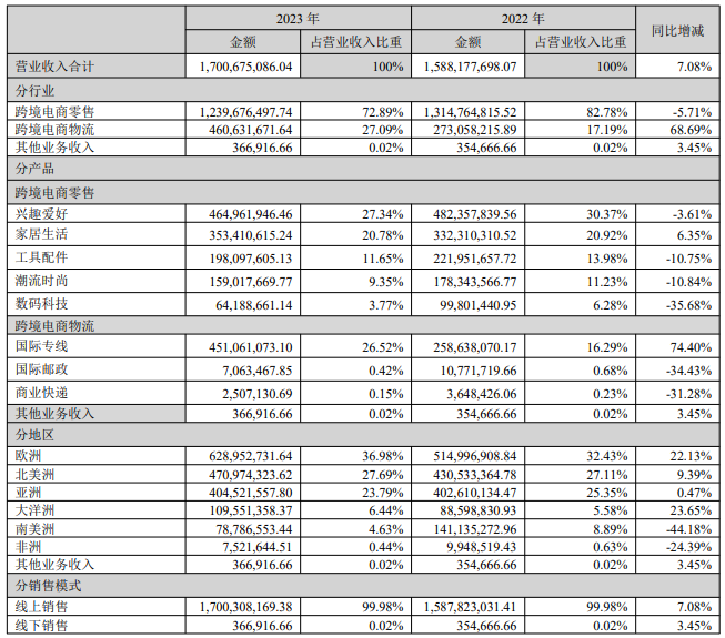 三态股份2023年报:营收17亿元,净利润1.23亿元