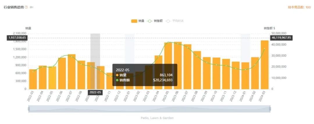 2024亚马逊品类报告③：家庭园艺