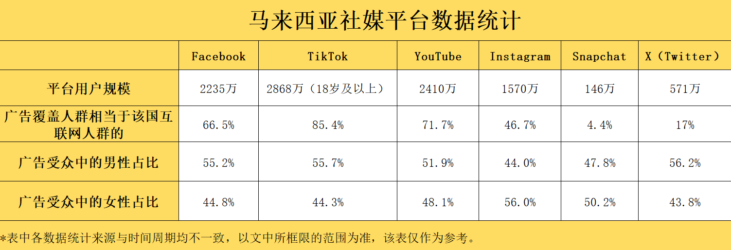 2024全球社媒数据⑤：近3000万用户加持，TikTok稳坐马来西亚社媒榜首