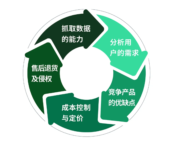 运营增长季·每日tips：选品与运营如何强强联手？