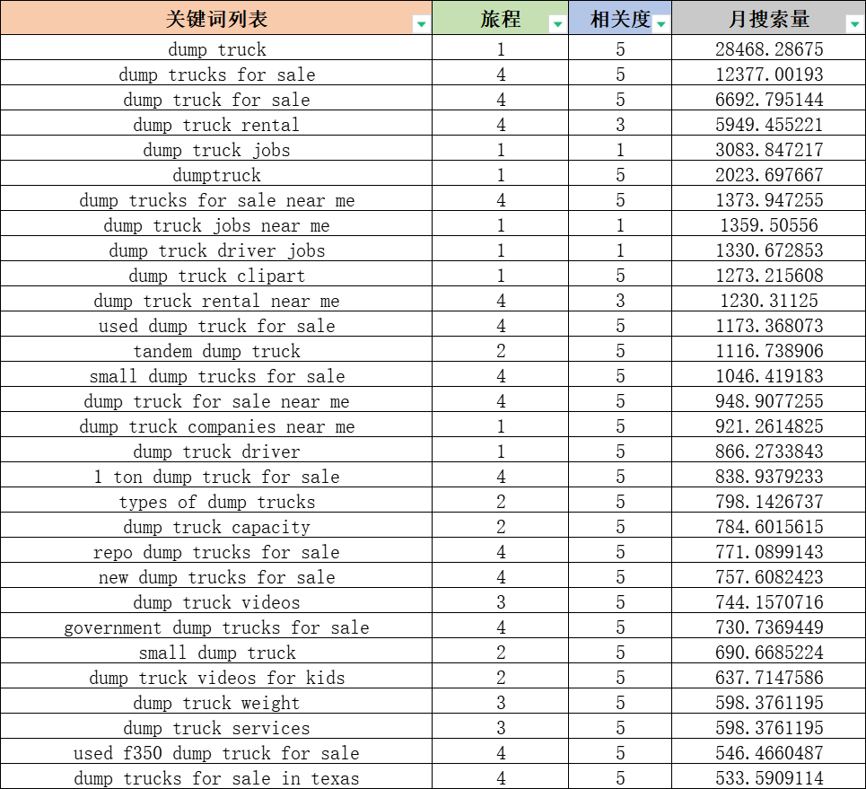 用买家旅程思维做关键词分析，网站转化不上去都难！