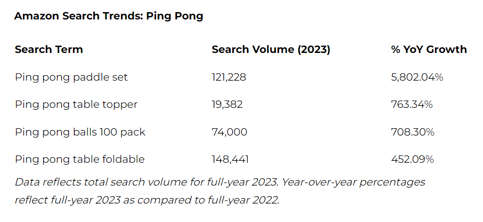 2024亚马逊选品观察：四大球类品牌纷纷押注，搜索量增长率最高突破5000%