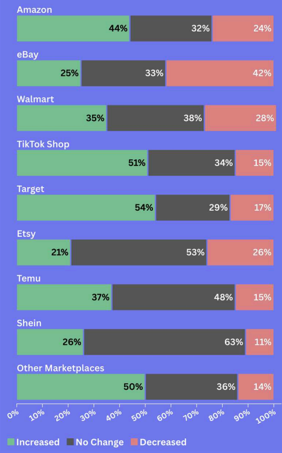 2026跨境卖家生存图鉴：46%利润率下滑，38%陷入困境，谁在蓬勃生长？
