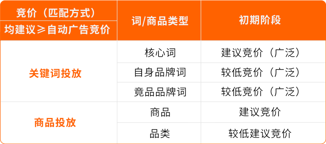 新品从0到爆:3套AI+广告+促销实战方案,亚马逊卖家照着做就能用!