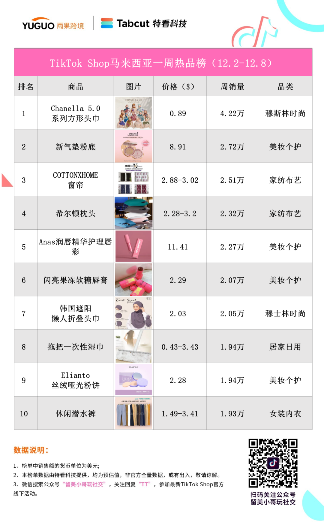 登顶榜一！“奢华红包”在TikTok Shop越南热卖