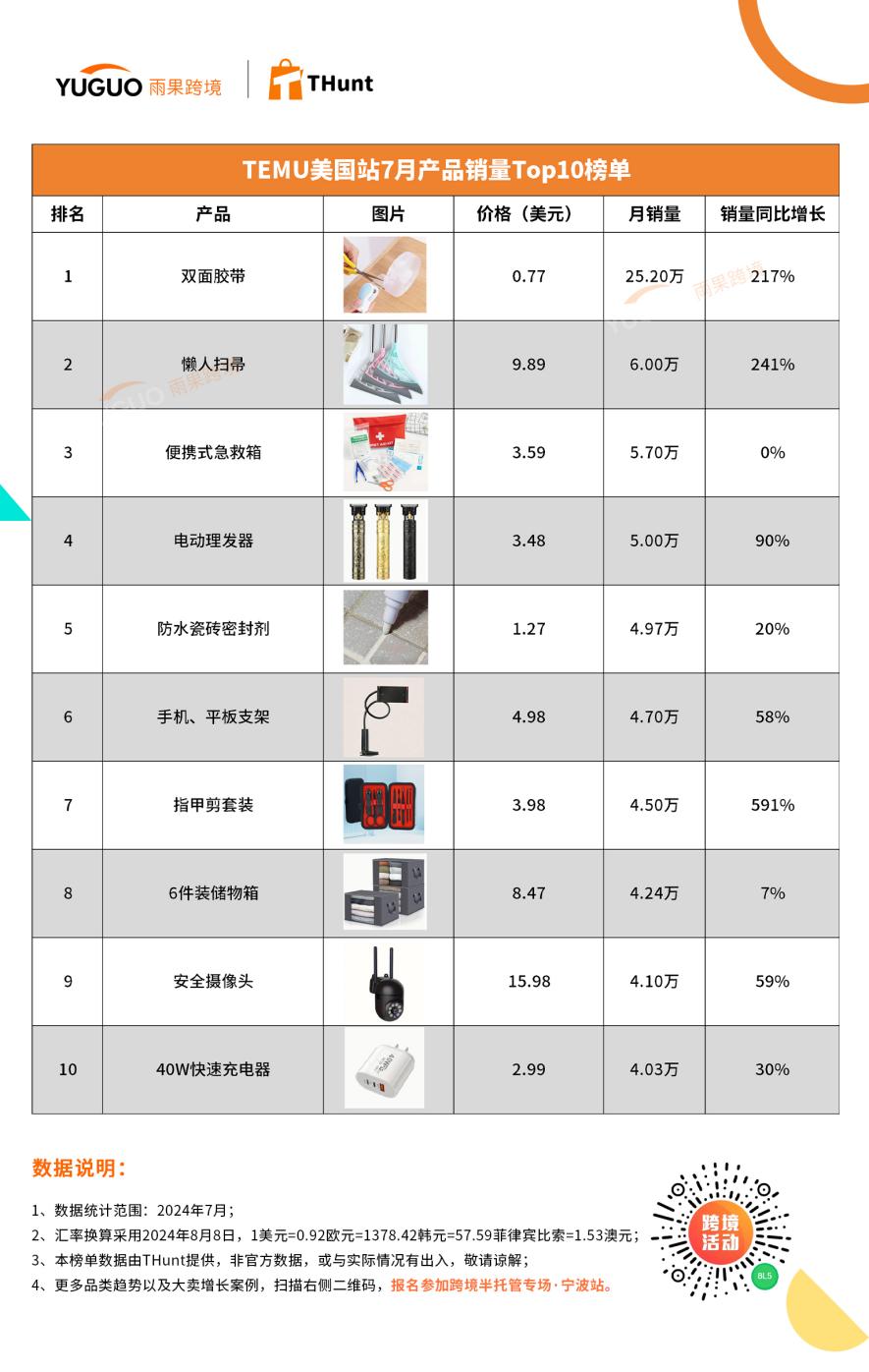 TEMU 7月热销榜：一卷双面胶带卖出25.2万个